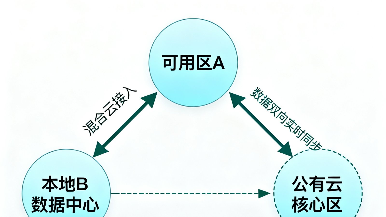 QMH混合云数据同步拓扑结构图，展示跨三个可用区的数据双向实时同步架构